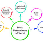 SDOH