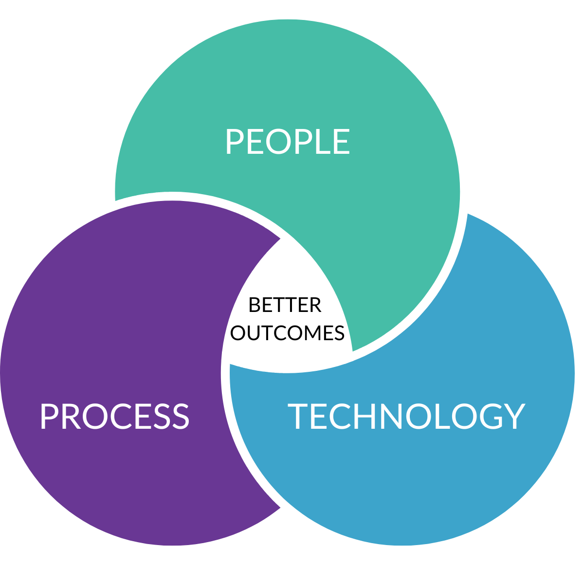 venn diagram with people, process and technology 